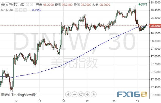 盯紧晚间这件大事！警惕美元遭抛售 美元指数、欧元和英镑最新技术前景分析-3.jpg
