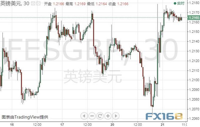 盯紧晚间这件大事！警惕美元遭抛售 美元指数、欧元和英镑最新技术前景分析-9.jpg