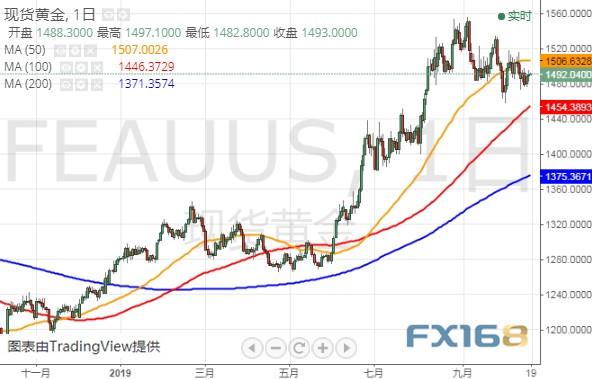 警惕美联储二把手“放鸽”！美元恐再遭抛售 黄金、美元指数和欧元最新技术前景分析-1.jpg