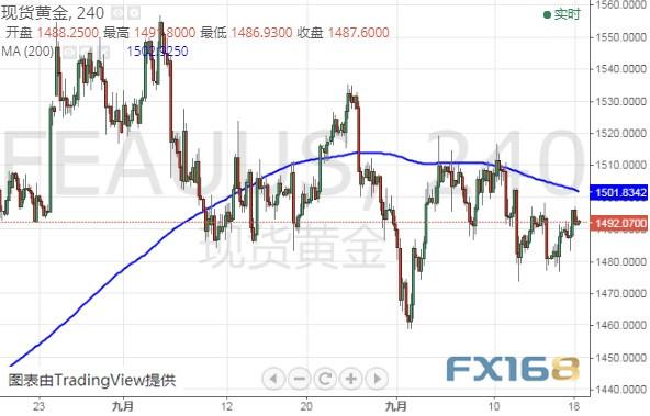 警惕美联储二把手“放鸽”！美元恐再遭抛售 黄金、美元指数和欧元最新技术前景分析-2.jpg