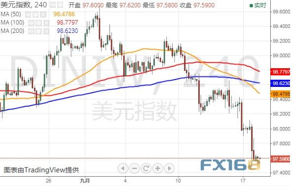 警惕美联储二把手“放鸽”！美元恐再遭抛售 黄金、美元指数和欧元最新技术前景分析-4.jpg