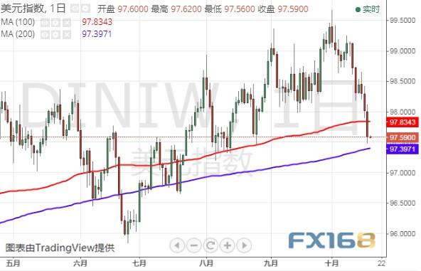 警惕美联储二把手“放鸽”！美元恐再遭抛售 黄金、美元指数和欧元最新技术前景分析-3.jpg