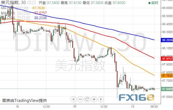 警惕美联储二把手“放鸽”！美元恐再遭抛售 黄金、美元指数和欧元最新技术前景分析-5.jpg