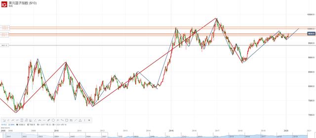 美元指数连涨五日突破关键阻力 后市将升向这一水平-2.jpg