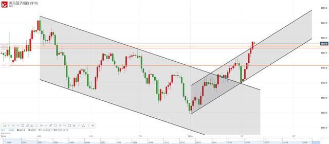 美元指数连涨五日突破关键阻力 后市将升向这一水平-3.jpg