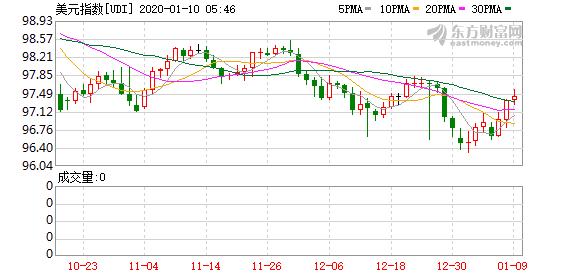 美元指数逼近100大关 国际金价涨0.5%持稳于1600美元之上-2.jpg
