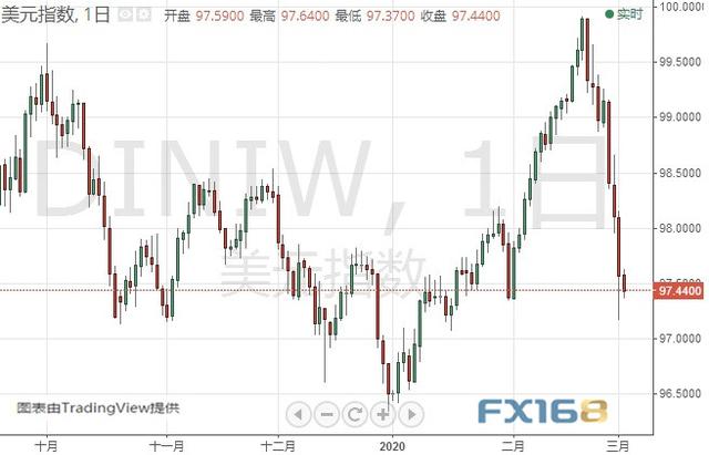 特朗普刚刚发推！金价还有大涨空间 黄金、白银、原油、欧元、美元指数、英镑、日元及澳元最新技术前景分析-5.jpg
