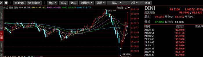 美元指数冲击100点 兑人民币升值超过250点-1.jpg