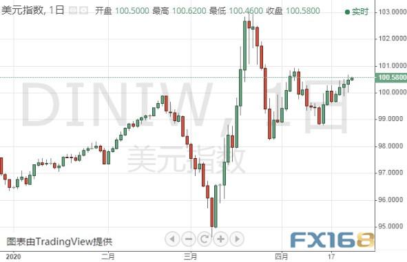 多头准备好！黄金期货恐还要进一步大涨 黄金、白银、欧元、美元指数、英镑、日元及澳元最新技术前景分析-3.jpg
