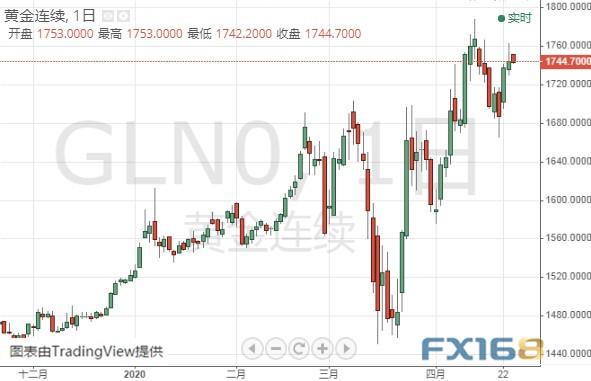 多头准备好！黄金期货恐还要进一步大涨 黄金、白银、欧元、美元指数、英镑、日元及澳元最新技术前景分析-1.jpg