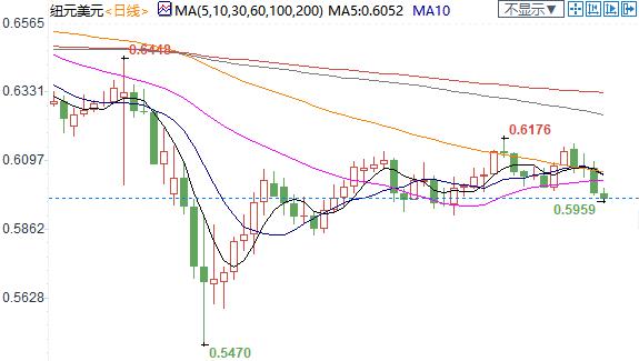 美元指数升至近三周新高 也令非美货币加倍承压-5.jpg