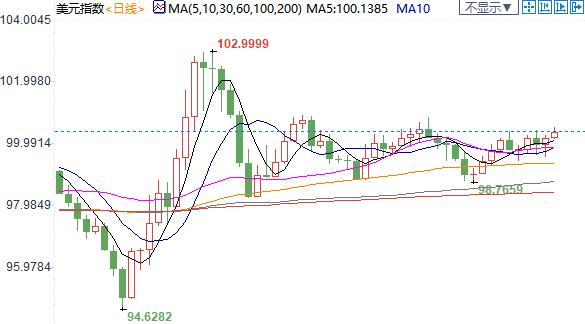 美元指数升至近三周新高 也令非美货币加倍承压-1.jpg