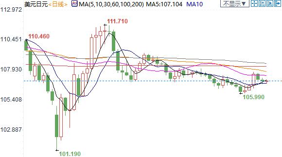 美元指数升至近三周新高 也令非美货币加倍承压-4.jpg