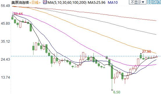 美元指数升至近三周新高 也令非美货币加倍承压-7.jpg