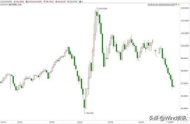 罕见！美元指数9连跌-2.jpg