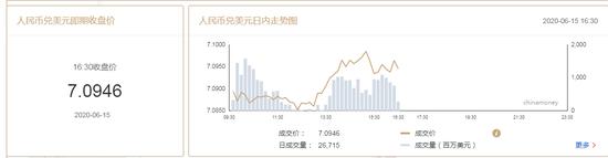 突发！美元指数升势暂止，在岸人民币收报7.0946贬值201点-2.jpg