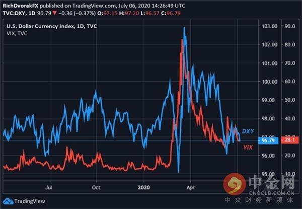 美股高歌猛进 美元指数和VIX指数下滑-2.jpg