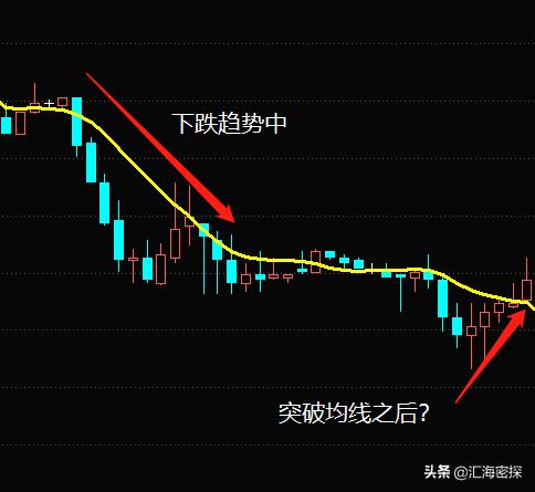 在外汇交易中，均线的使用技巧