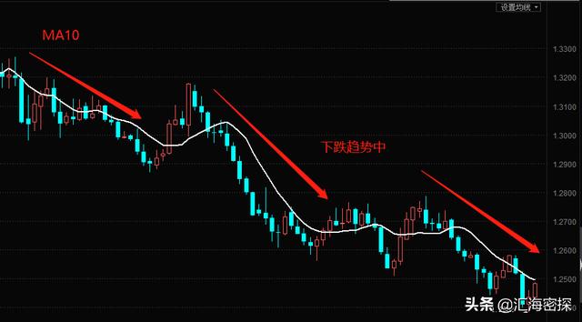 在外汇交易中，均线的使用技巧