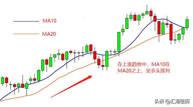 在外汇交易中，均线的使用技巧