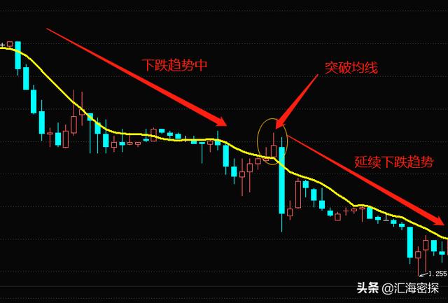 在外汇交易中，均线的使用技巧