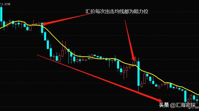 在外汇交易中，均线的使用技巧