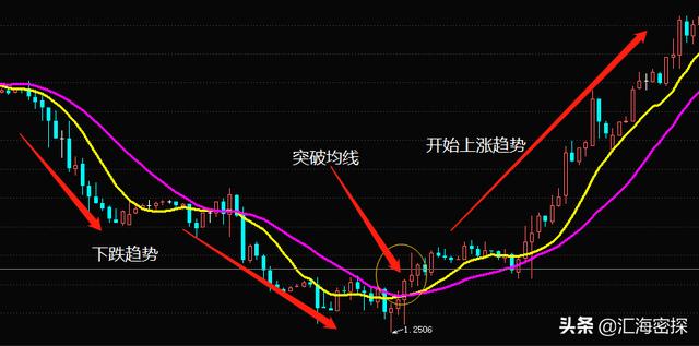 在外汇交易中，均线的使用技巧