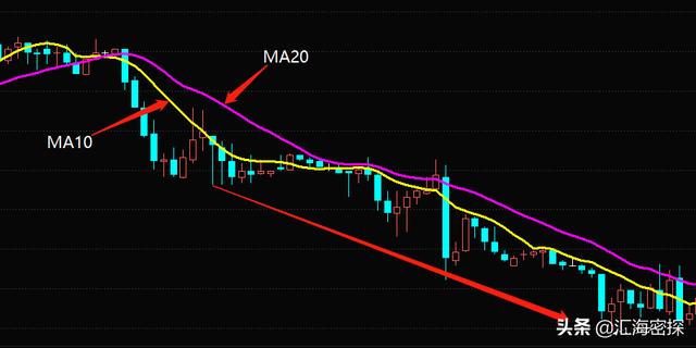 在外汇交易中，均线的使用技巧