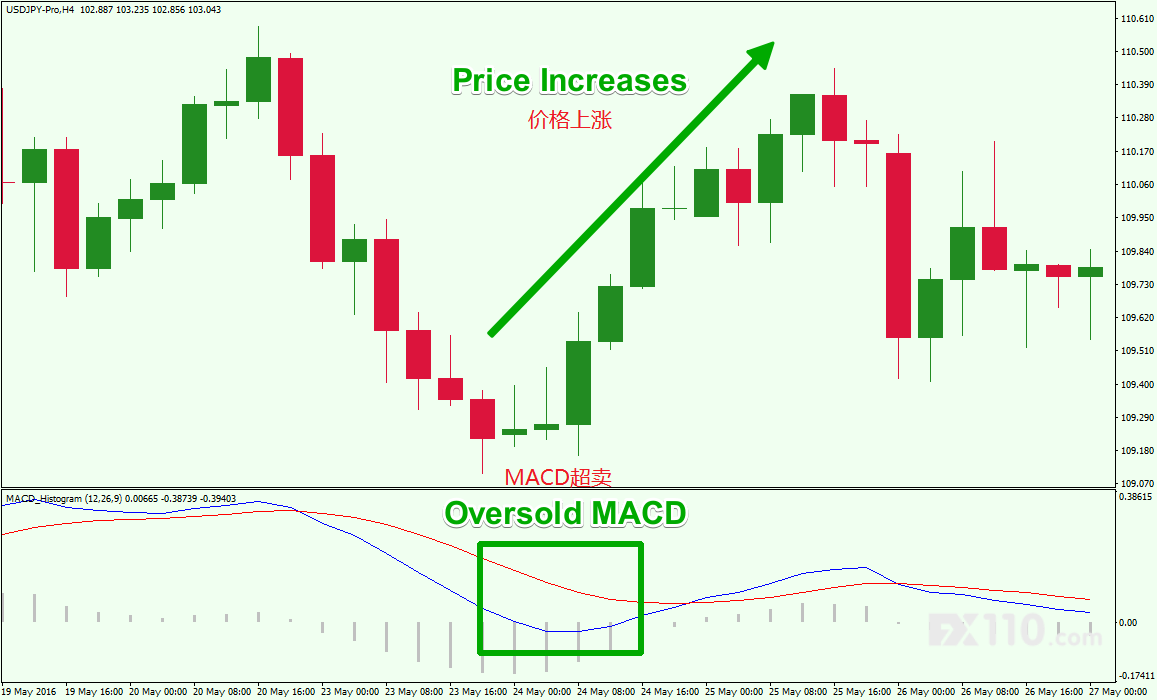MACD交易策略 MACD交易策略