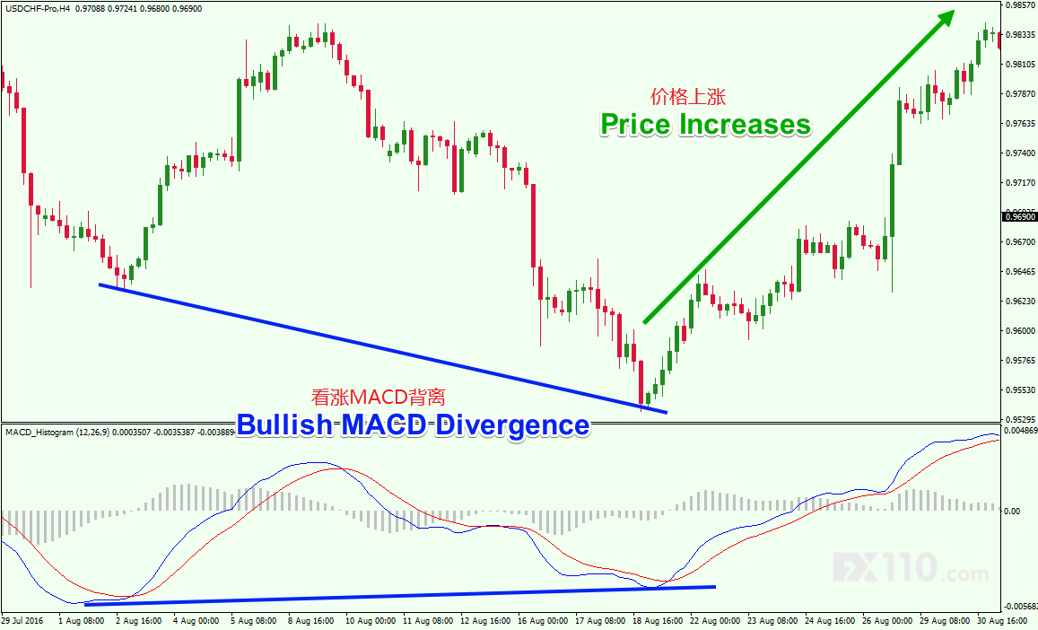 MACD交易策略 MACD交易策略