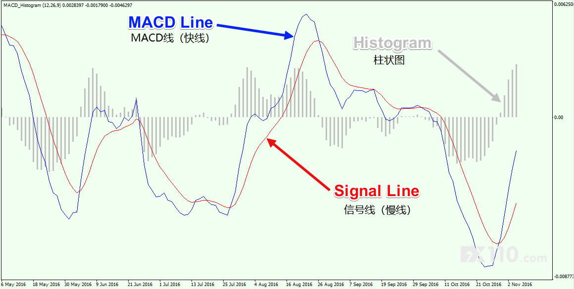 MACD交易策略 MACD交易策略