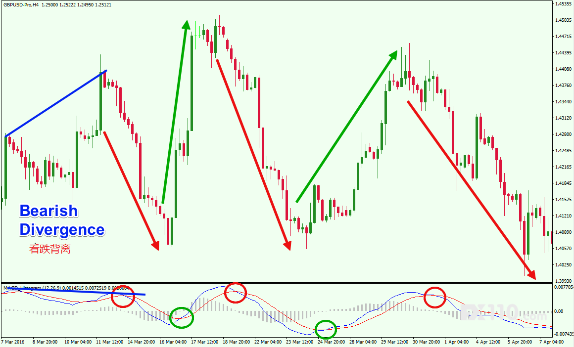 MACD交易策略 MACD交易策略