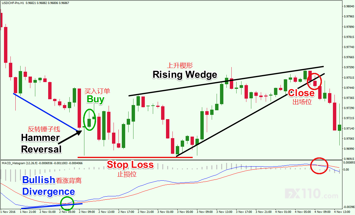 MACD交易策略 MACD交易策略