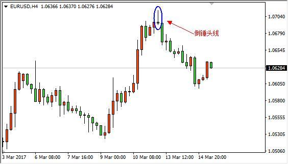 外汇课堂：怎么看懂外汇K线图