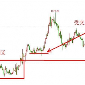 通过技术分析交易的技巧：支撑和阻力法则