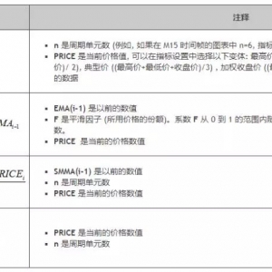 外汇交易中不同类型移动平均线的优劣势