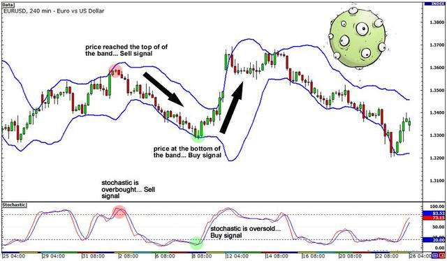 外汇交易进阶——指标的综合运用