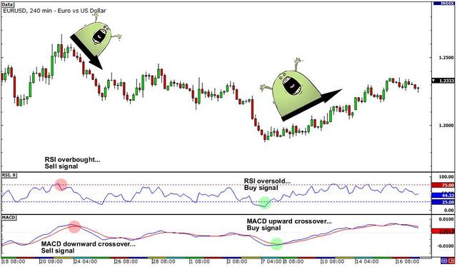 外汇交易进阶——指标的综合运用