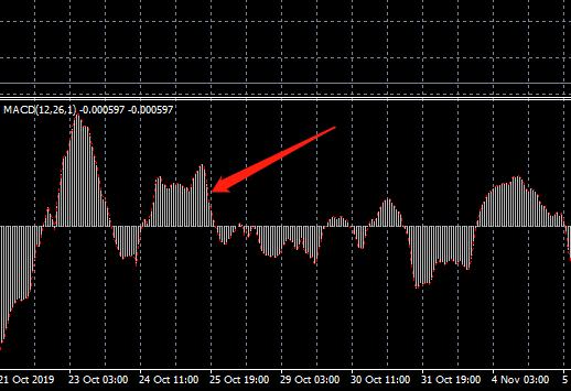 MT4上添加的MACD线只有一条，怎么再加一条线？