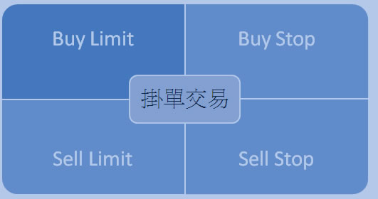 MT4的Buy Limit、Sell Limit、Buy Stop、Sell Stop是什么意思？