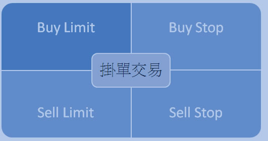 MT4的Buy Limit、Sell Limit、Buy Stop、Sell Stop是什么意思？