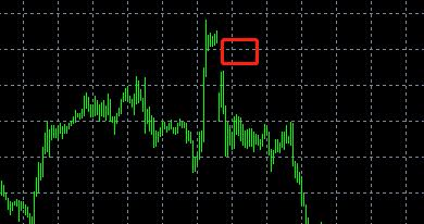 外汇中K线图的跳空是怎么产生的？