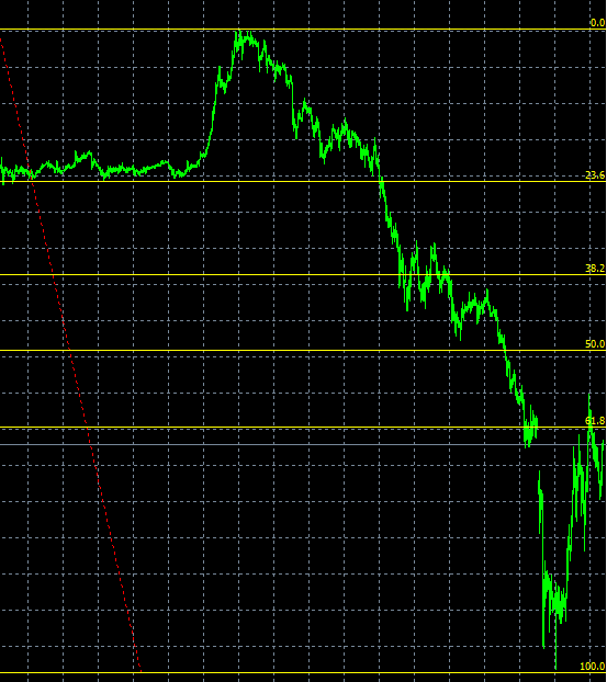 在MT4上想要添加黄金分割线怎么画？