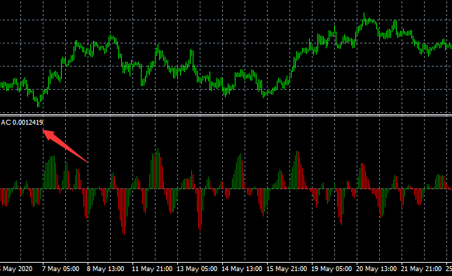 在MT4上的AC加速震荡指标如何使用添加到图表里面？
