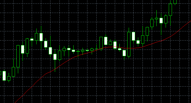 怎么在MT5上添加多条移动平均线？