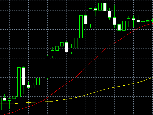 怎么在MT5上添加多条移动平均线？