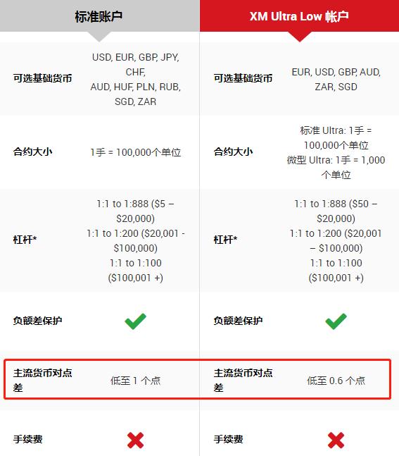 XM有哪些账户类型？在注册XM账号时该怎么选择账户类型？