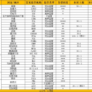 想开一个外汇账户，哪个外汇平台更好做一些？