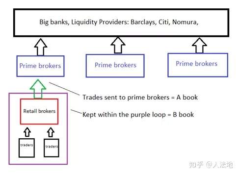 交易商“对赌”：外汇行业中的A-BOOK和B-BOOK