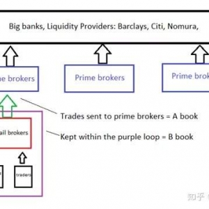 外汇交易商“对赌”：外汇行业中的A-BOOK和B-BOOK